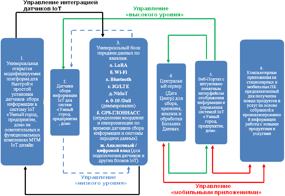 Структура системы